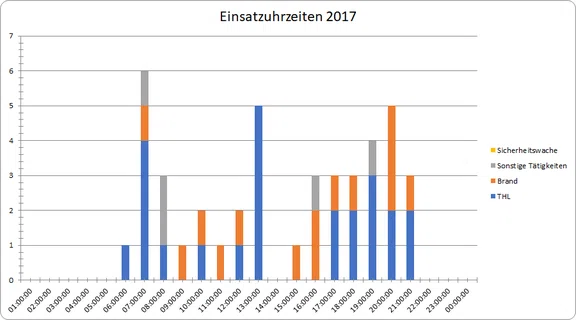 2017_Gesamt_Einsatzuhrzeiten.png