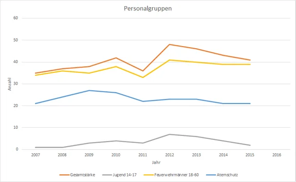 PersonalFunktionsgruppen_2007-2016.png