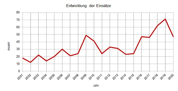 EntwicklungDerEinsatzzahlen.png