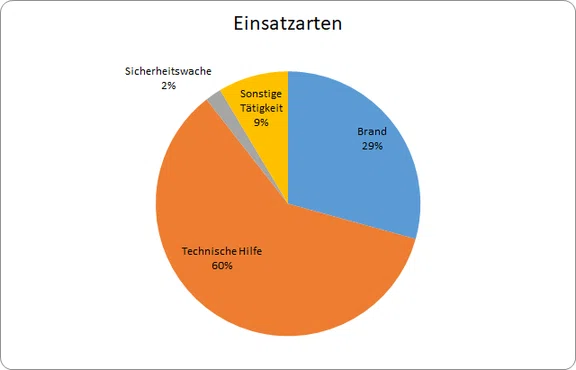 Einsatzarten_2009-201911.png